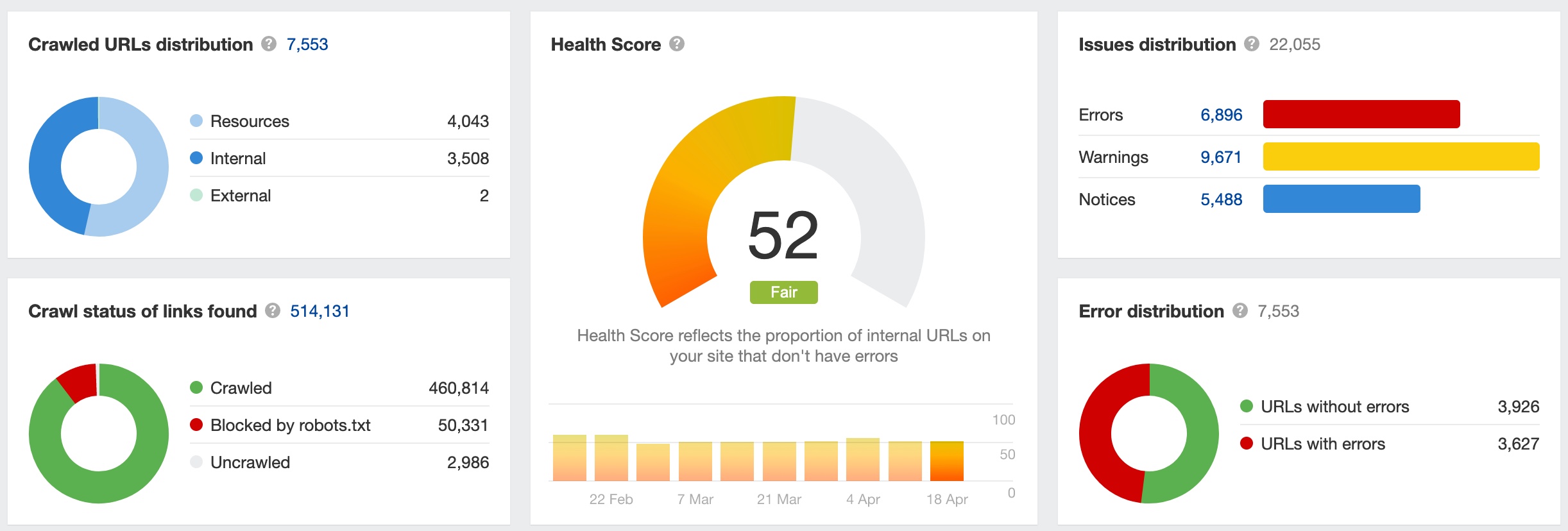 Auditoria SEO Overview